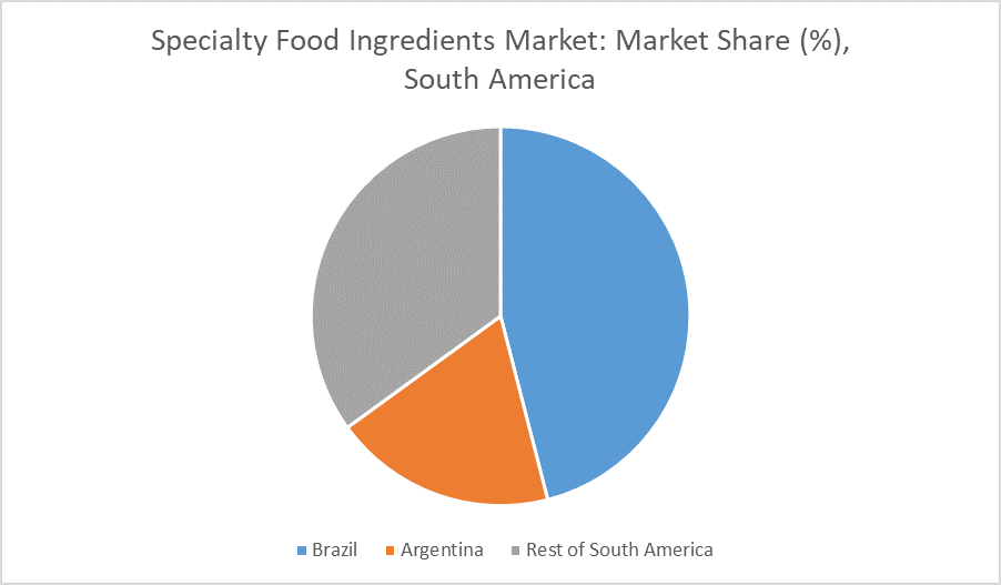 South America Specialty Food Ingredient Market Size, Share, Trends